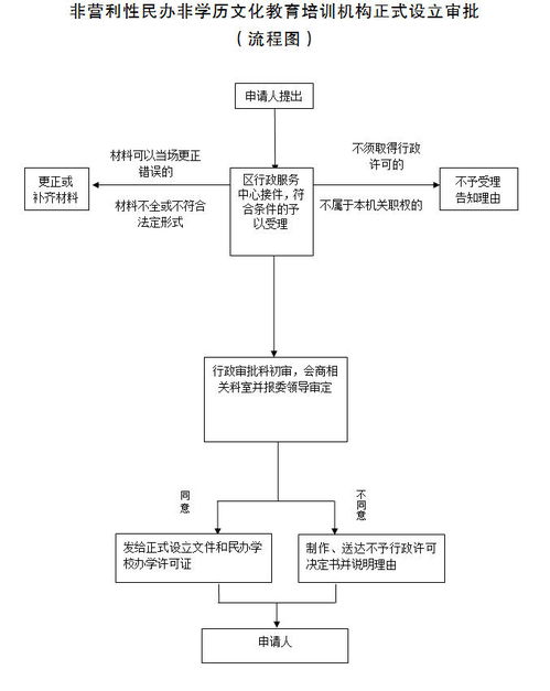 艺术校外培训审批手续